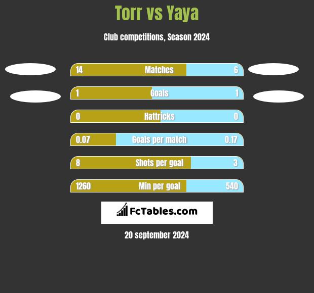 Torr vs Yaya h2h player stats