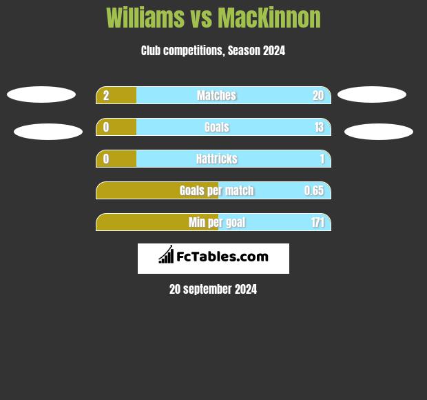 Williams vs MacKinnon h2h player stats