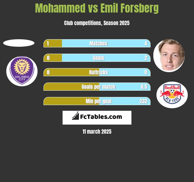 Mohammed vs Emil Forsberg h2h player stats