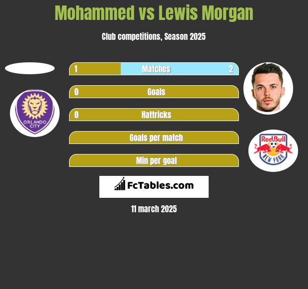 Mohammed vs Lewis Morgan h2h player stats