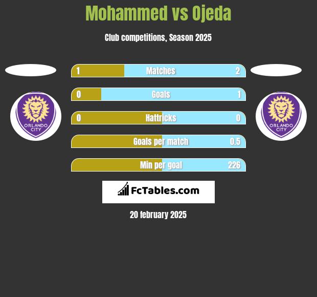 Mohammed vs Ojeda h2h player stats