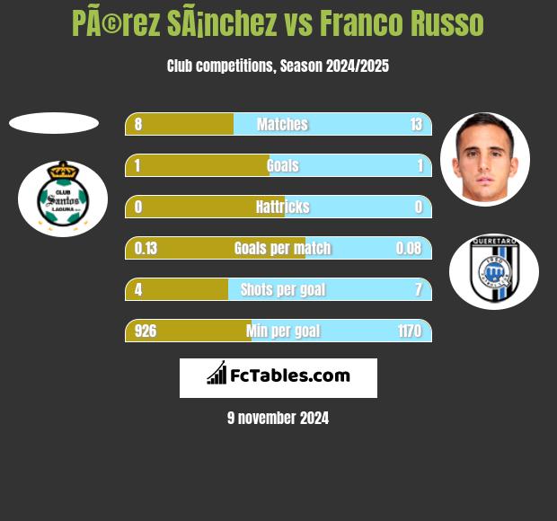 PÃ©rez SÃ¡nchez vs Franco Russo h2h player stats