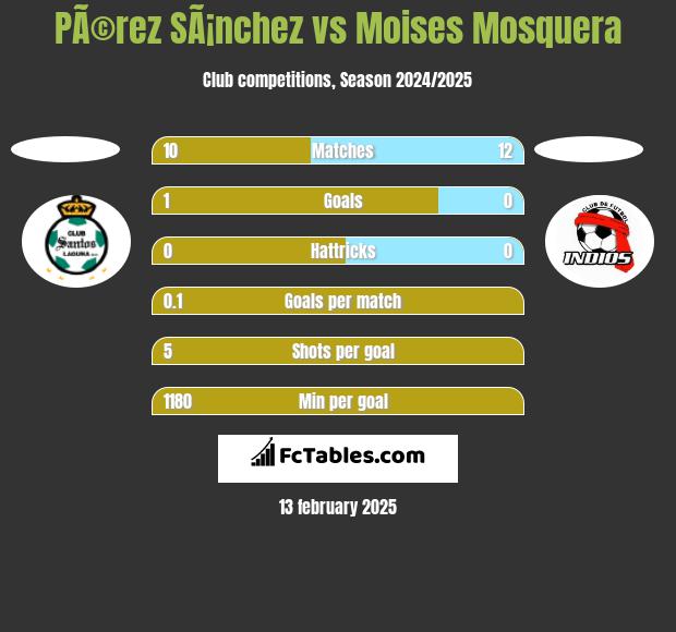 PÃ©rez SÃ¡nchez vs Moises Mosquera h2h player stats