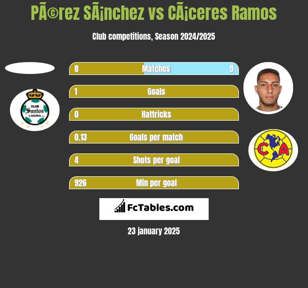 PÃ©rez SÃ¡nchez vs CÃ¡ceres Ramos h2h player stats