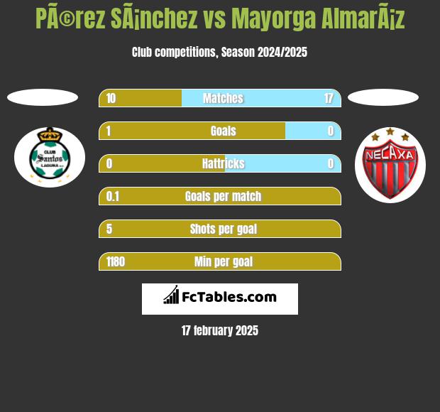 PÃ©rez SÃ¡nchez vs Mayorga AlmarÃ¡z h2h player stats