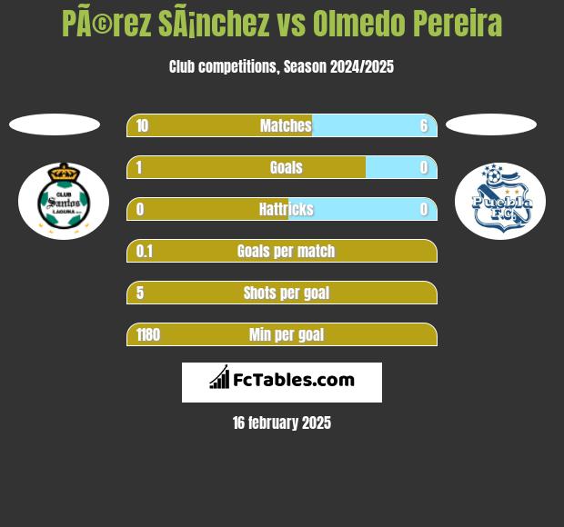 PÃ©rez SÃ¡nchez vs Olmedo Pereira h2h player stats