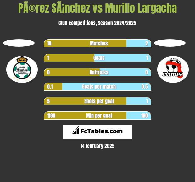 PÃ©rez SÃ¡nchez vs Murillo Largacha h2h player stats