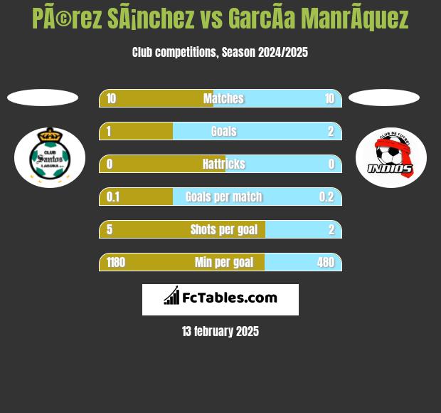 PÃ©rez SÃ¡nchez vs GarcÃ­a ManrÃ­quez h2h player stats