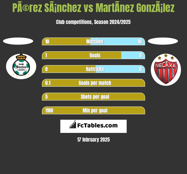 PÃ©rez SÃ¡nchez vs MartÃ­nez GonzÃ¡lez h2h player stats