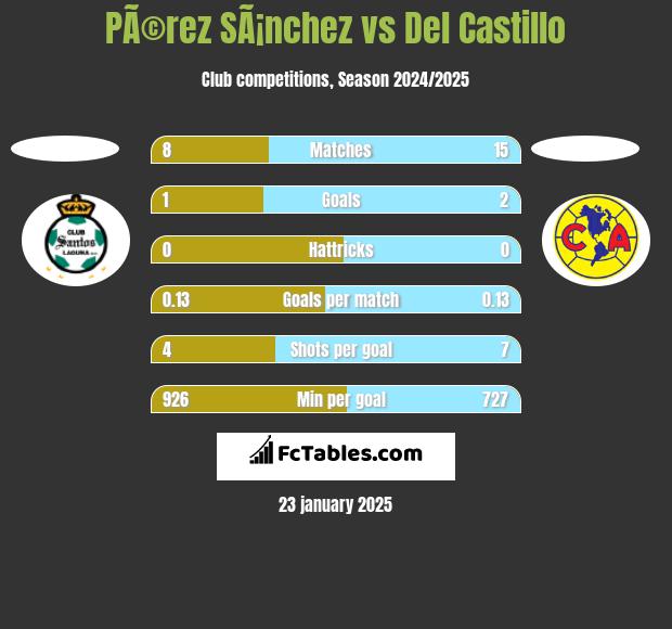 PÃ©rez SÃ¡nchez vs Del Castillo h2h player stats