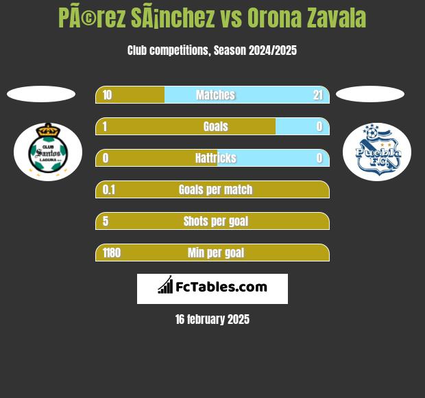 PÃ©rez SÃ¡nchez vs Orona Zavala h2h player stats