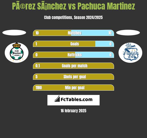 PÃ©rez SÃ¡nchez vs Pachuca Martinez h2h player stats