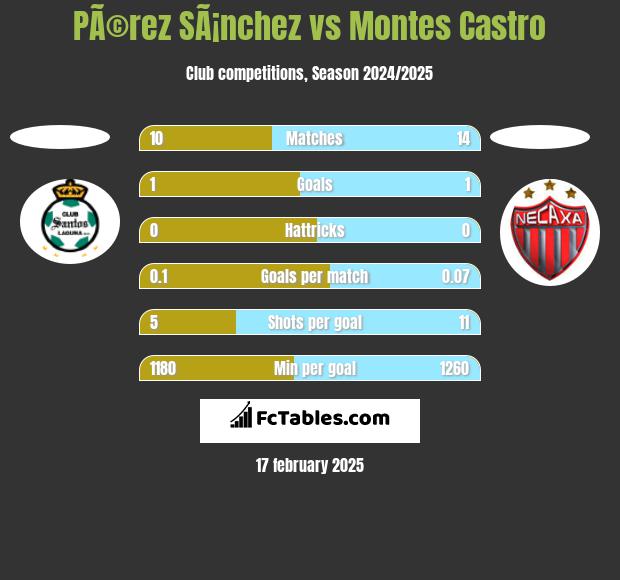 PÃ©rez SÃ¡nchez vs Montes Castro h2h player stats