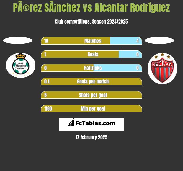 PÃ©rez SÃ¡nchez vs Alcantar Rodríguez h2h player stats