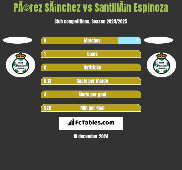 PÃ©rez SÃ¡nchez vs SantillÃ¡n Espinoza h2h player stats