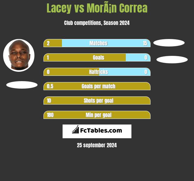 Lacey vs MorÃ¡n Correa h2h player stats