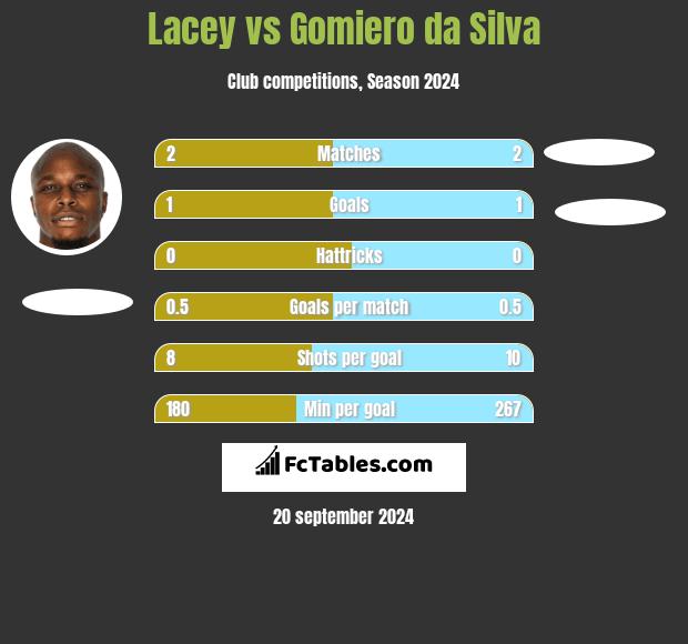 Lacey vs Gomiero da Silva h2h player stats