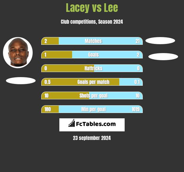 Lacey vs Lee h2h player stats