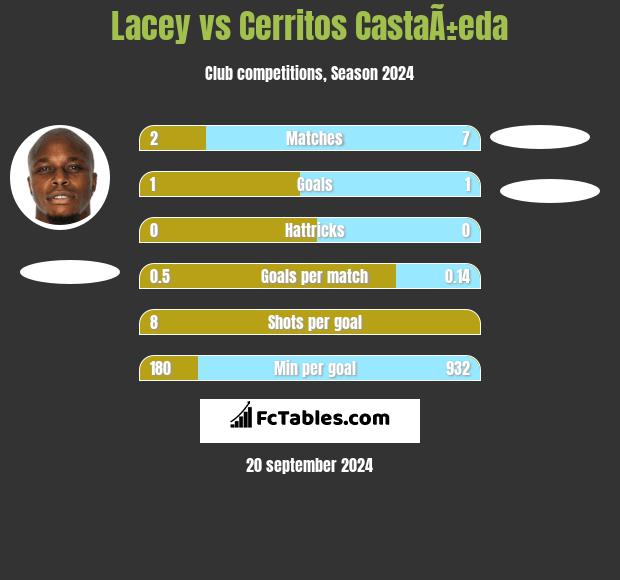 Lacey vs Cerritos CastaÃ±eda h2h player stats