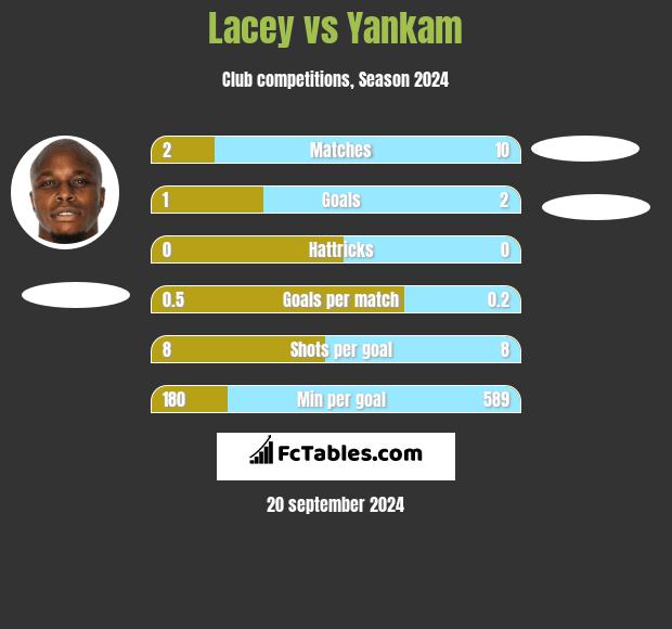 Lacey vs Yankam h2h player stats