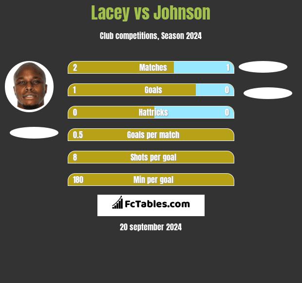 Lacey vs Johnson h2h player stats