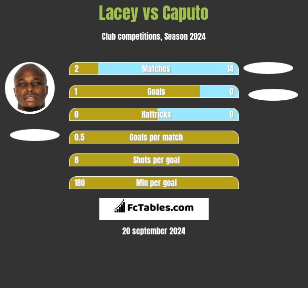 Lacey vs Caputo h2h player stats