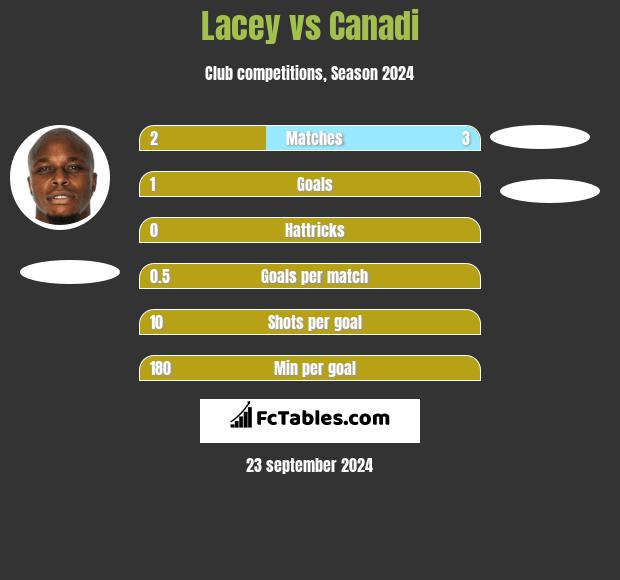 Lacey vs Canadi h2h player stats