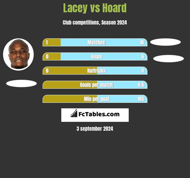 Lacey vs Hoard h2h player stats