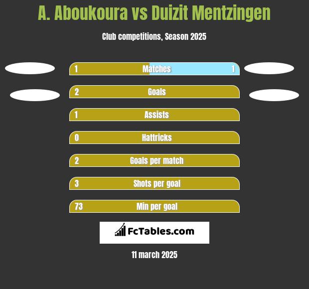 A. Aboukoura vs Duizit Mentzingen h2h player stats