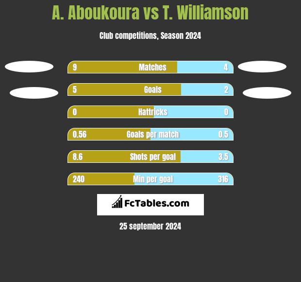 A. Aboukoura vs T. Williamson h2h player stats