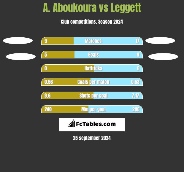 A. Aboukoura vs Leggett h2h player stats