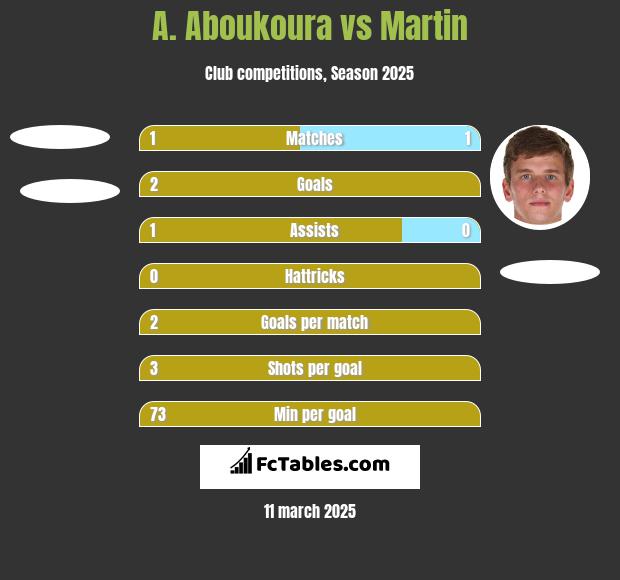 A. Aboukoura vs Martin h2h player stats