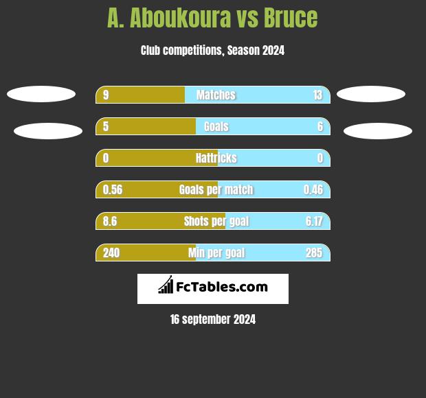 A. Aboukoura vs Bruce h2h player stats