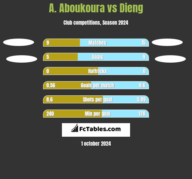 A. Aboukoura vs Dieng h2h player stats