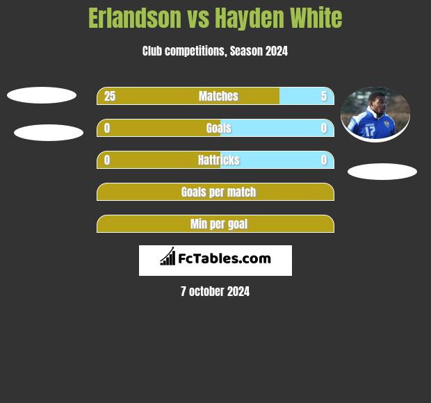 Erlandson vs Hayden White h2h player stats