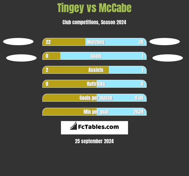 Tingey vs McCabe h2h player stats