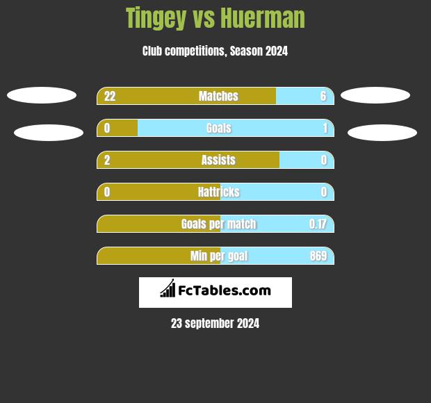 Tingey vs Huerman h2h player stats