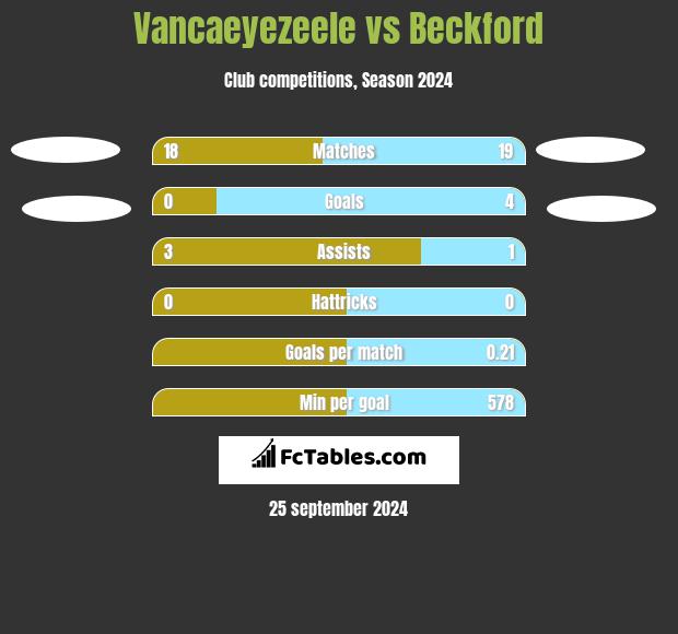 Vancaeyezeele vs Beckford h2h player stats