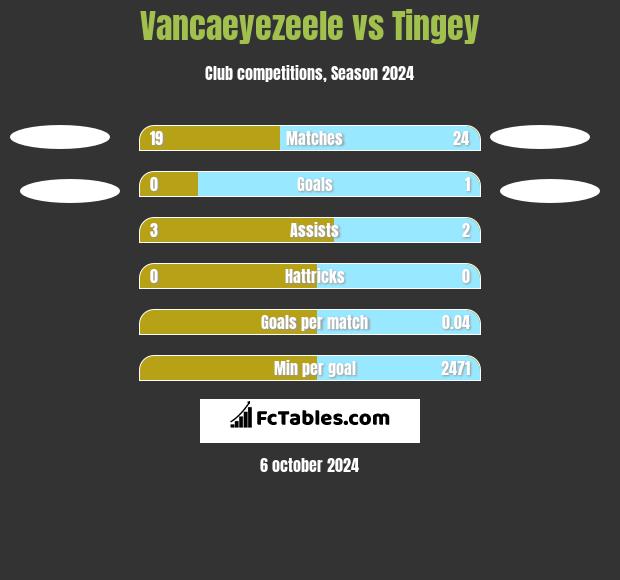 Vancaeyezeele vs Tingey h2h player stats