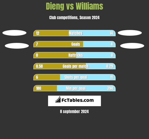 Dieng vs Williams h2h player stats