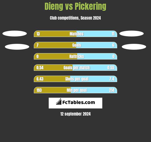 Dieng vs Pickering h2h player stats