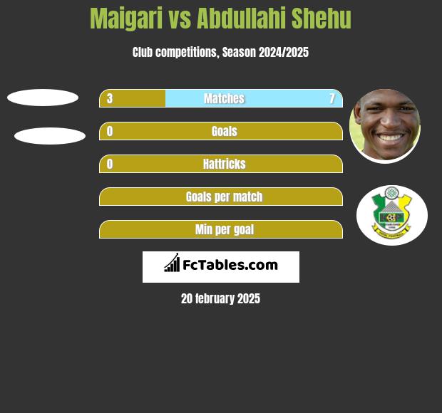 Maigari vs Abdullahi Shehu h2h player stats