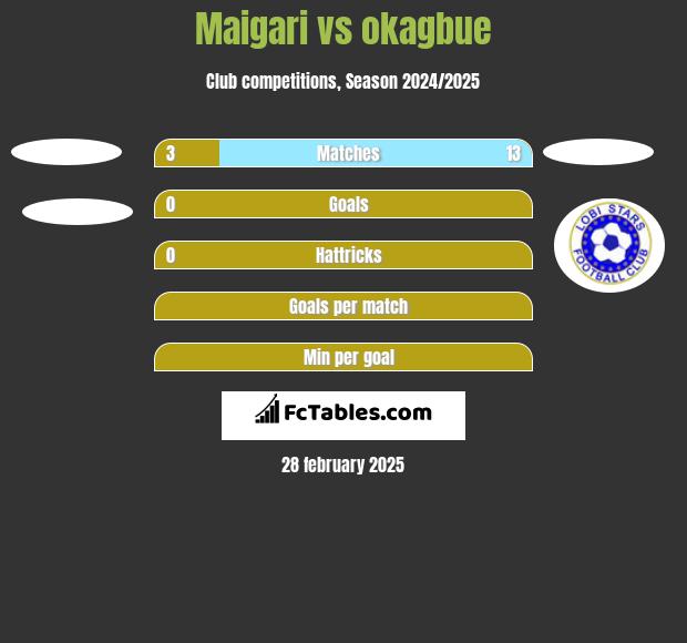 Maigari vs okagbue h2h player stats