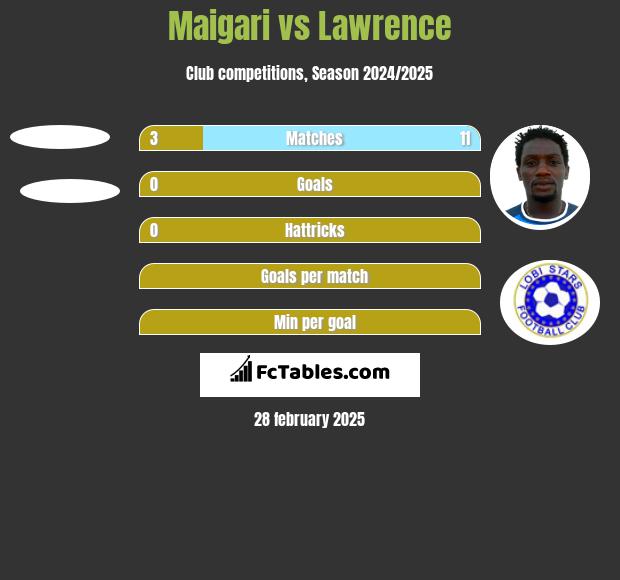 Maigari vs Lawrence h2h player stats