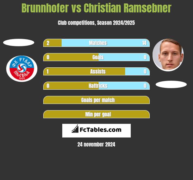 Brunnhofer vs Christian Ramsebner h2h player stats