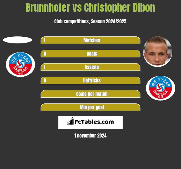 Brunnhofer vs Christopher Dibon h2h player stats