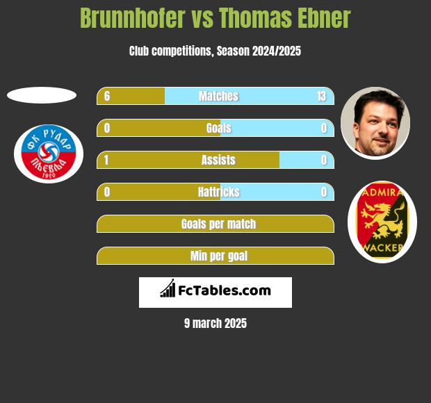 Brunnhofer vs Thomas Ebner h2h player stats