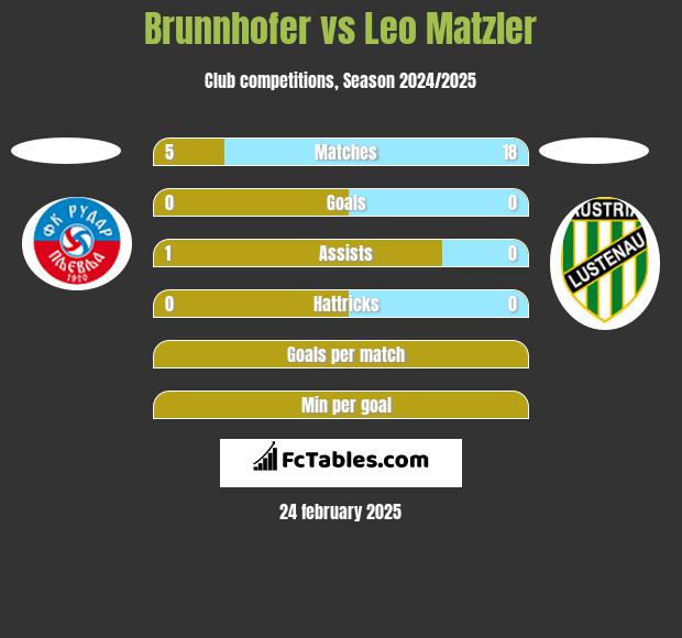 Brunnhofer vs Leo Matzler h2h player stats