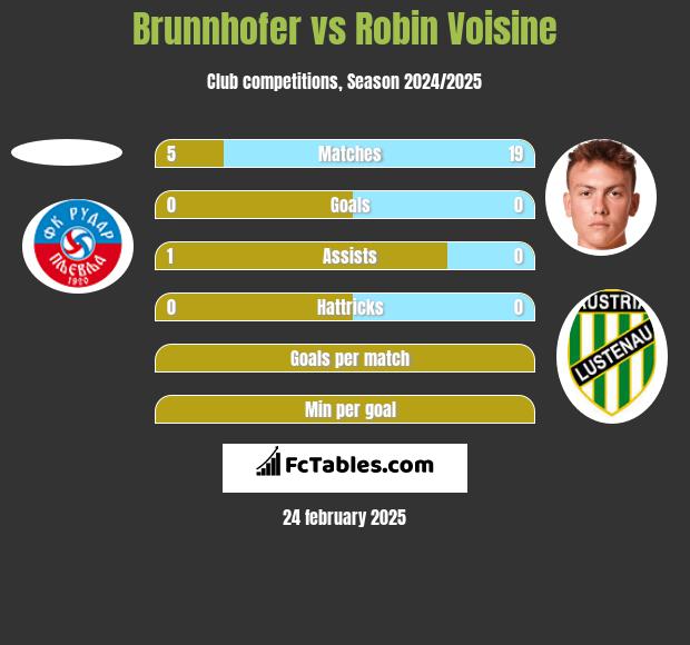 Brunnhofer vs Robin Voisine h2h player stats