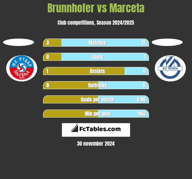 Brunnhofer vs Marceta h2h player stats